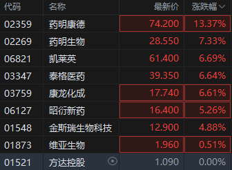 港股CRO概念全线大涨 药明康德涨超13%