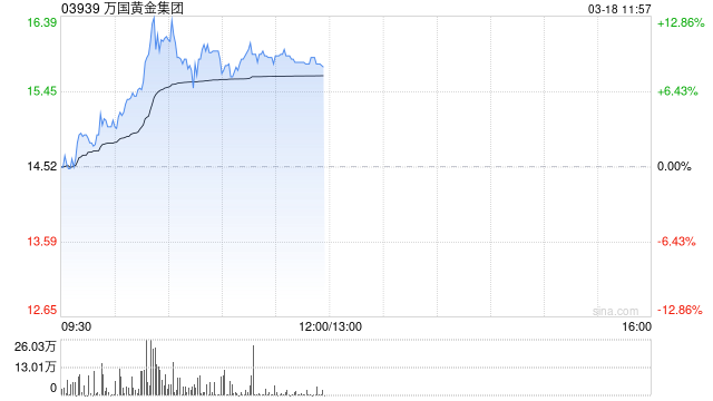 万国黄金集团早盘涨超9% 全年纯利同比预增超60%