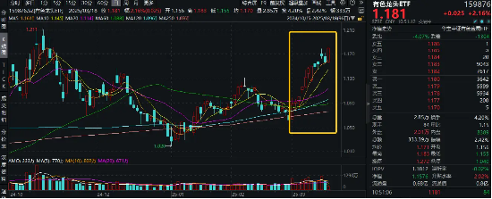 金价突破3000美元只是开始？有色金属领涨两市！有色龙头ETF（159876）盘中涨超2%，紫金矿业涨逾3%