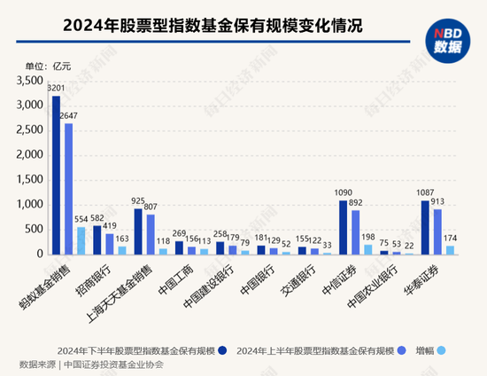 股票型指数基金成银行代销“新宠” 招行、工行保有规模去年下半年激增超百亿元