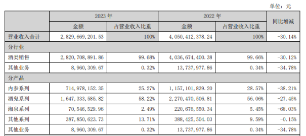 酒鬼酒业绩“滑铁卢”：归母净利润三年暴跌98%，高端化战略受阻，渠道信心如何挽回？