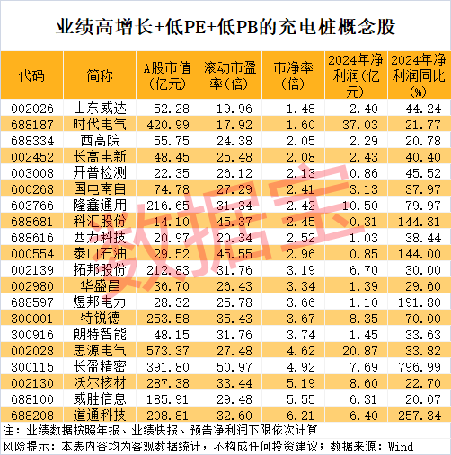 10万亿级，深海科技突然爆发！比亚迪发布兆瓦闪充，“002227”开盘涨停，业绩高增长+低PE+低PB概念股请收藏