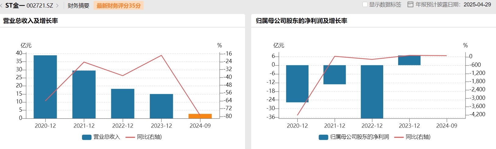 “并购老手”ST金一故技重施，开科唯识存疑点