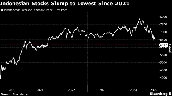 印尼股市暴跌创出2011年以来最大跌幅 经济担忧打击市场情绪