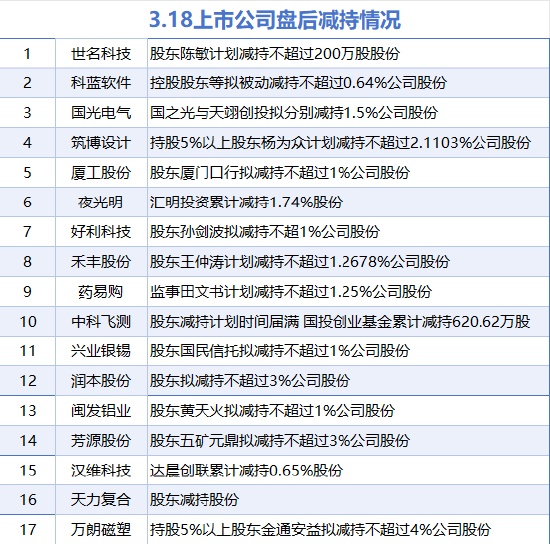 3月18日增减持汇总：万凯新材等2股增持 世名科技等18股减持（表）